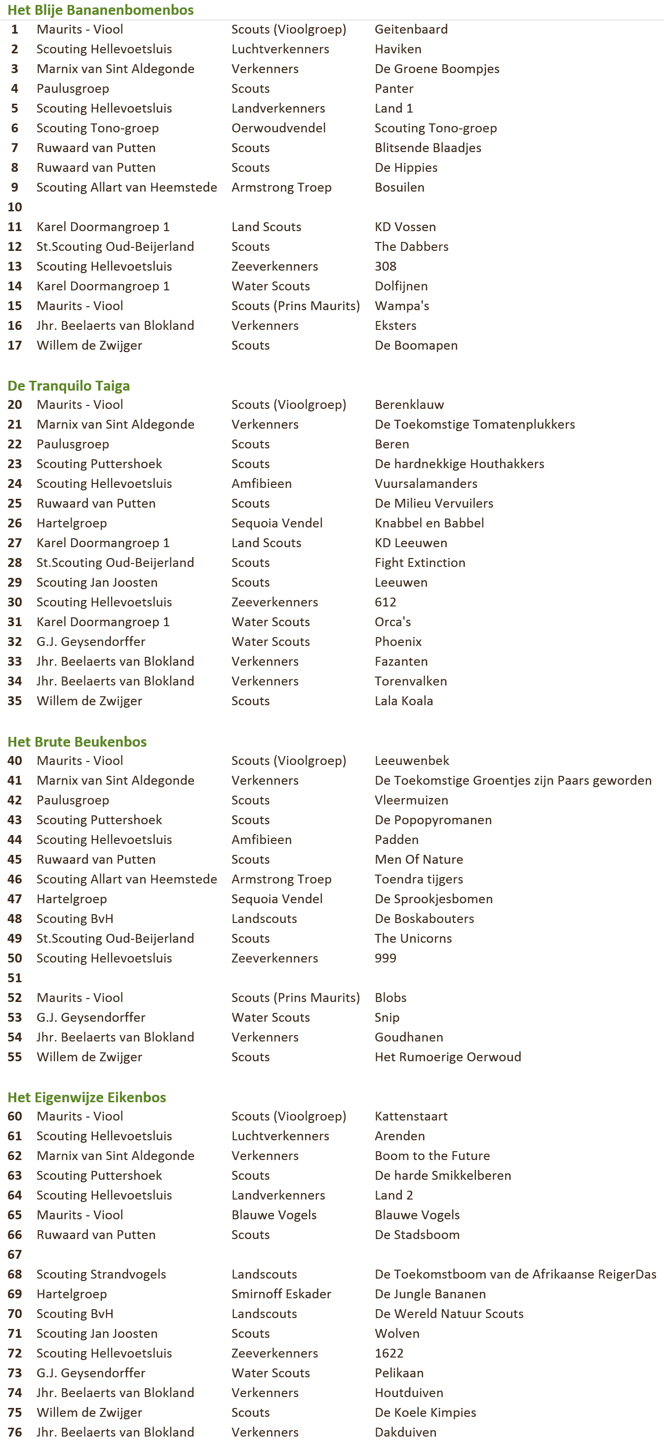 De subkamp indeling